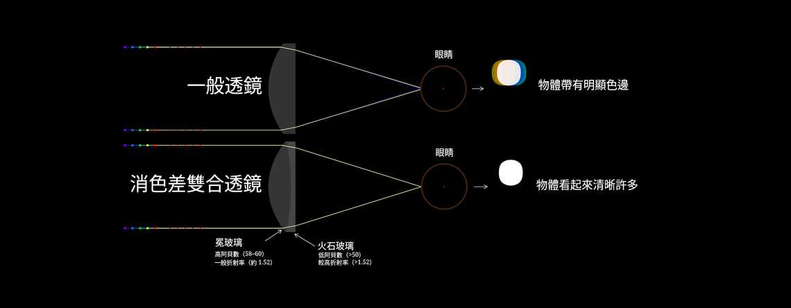 消色差雙合透鏡