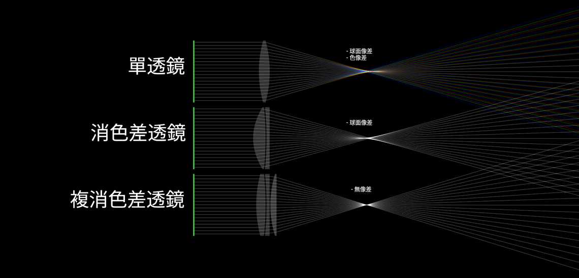 複消色差透鏡