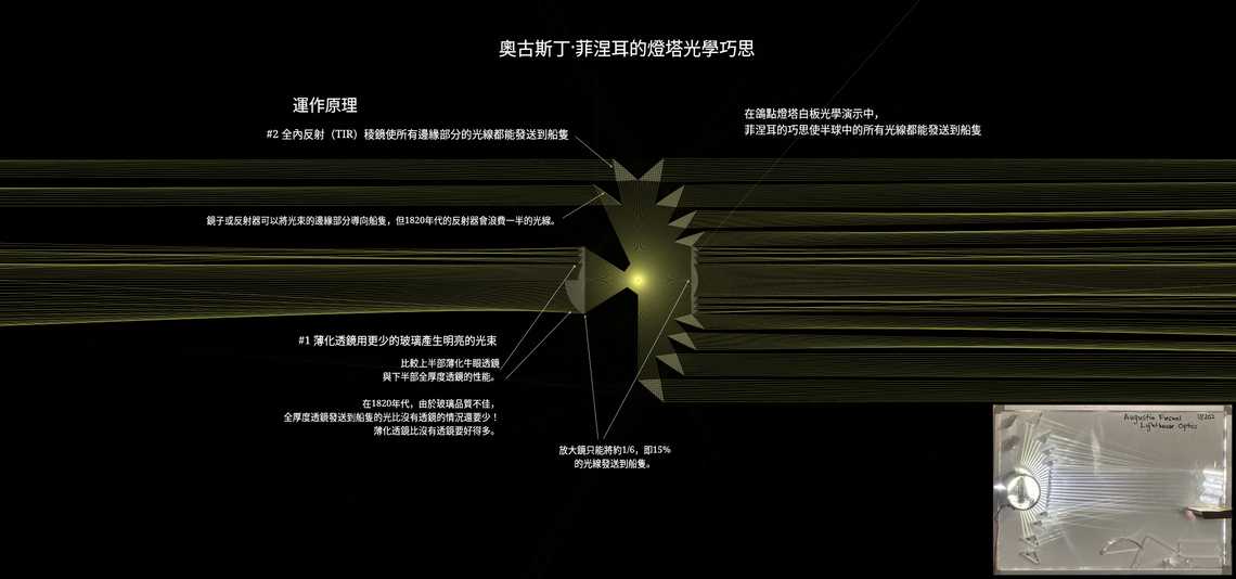 奧古斯丁·菲涅耳的燈塔光學