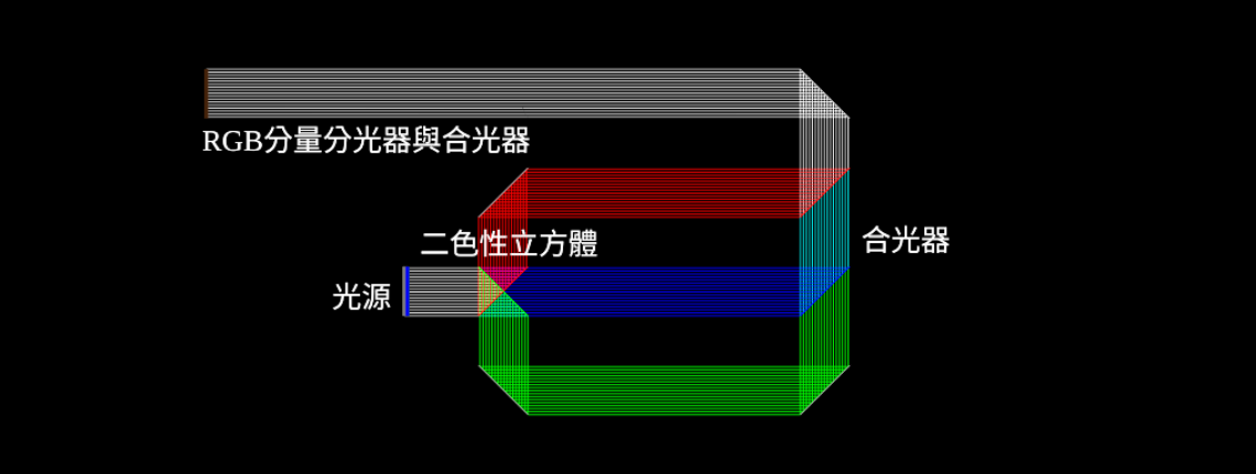 二色性RGB分光器與合光器