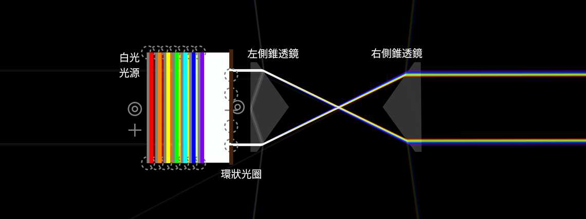 一對錐透鏡產生彩虹環