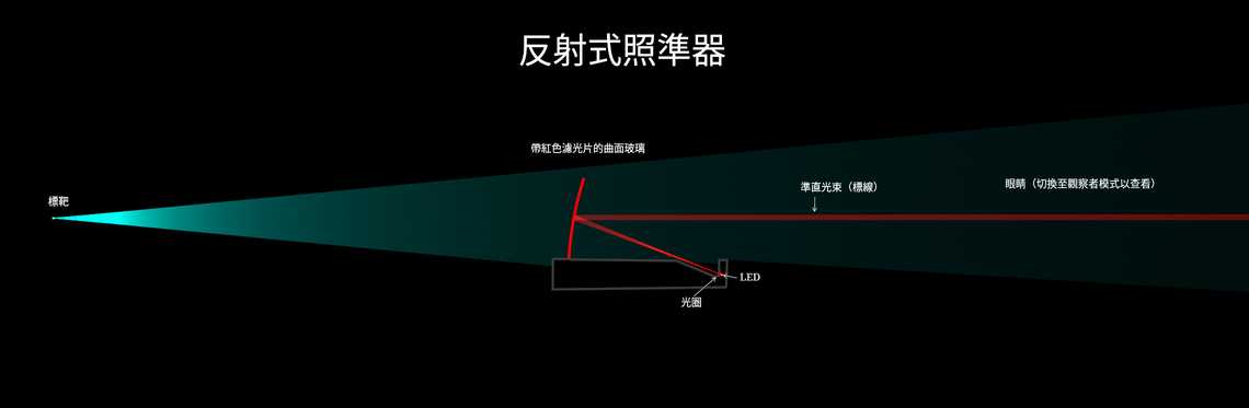 反射式照準器