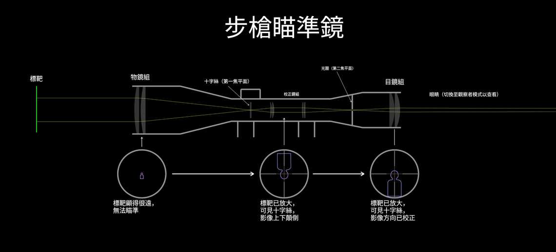望遠式瞄準鏡